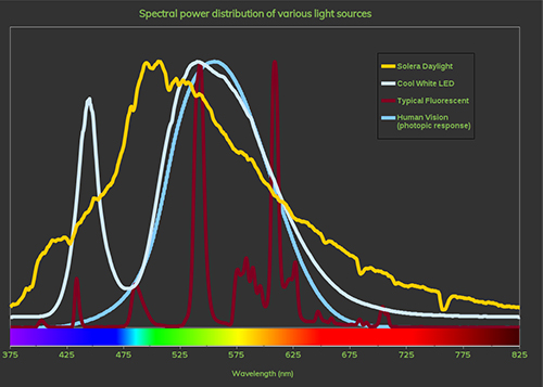 Spectral distribution of various light sources